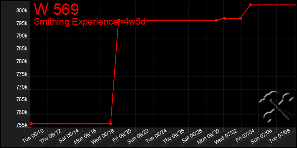 Last 31 Days Graph of W 569