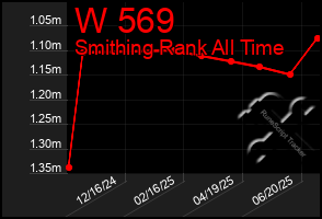 Total Graph of W 569
