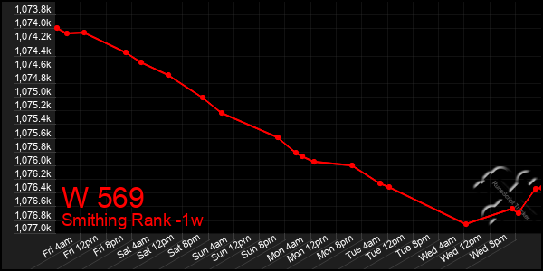 Last 7 Days Graph of W 569