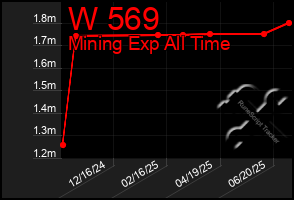 Total Graph of W 569