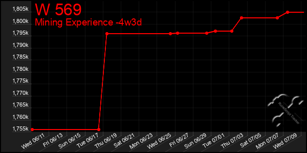 Last 31 Days Graph of W 569