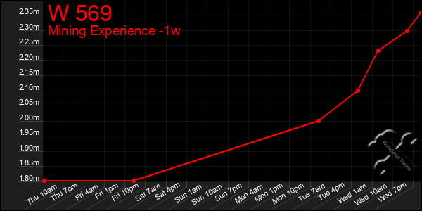 Last 7 Days Graph of W 569