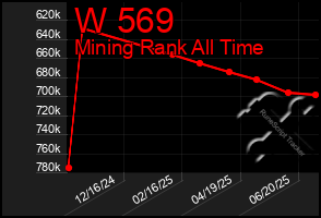 Total Graph of W 569
