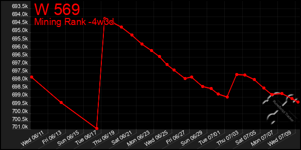 Last 31 Days Graph of W 569