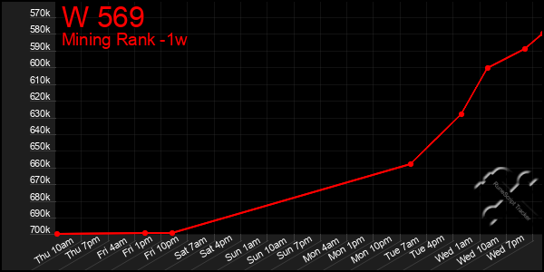 Last 7 Days Graph of W 569