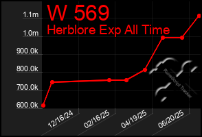 Total Graph of W 569