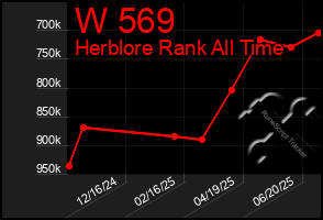 Total Graph of W 569