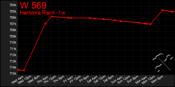 Last 7 Days Graph of W 569