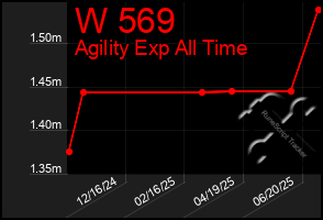 Total Graph of W 569