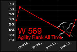 Total Graph of W 569