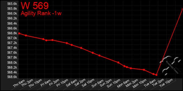 Last 7 Days Graph of W 569
