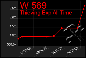 Total Graph of W 569