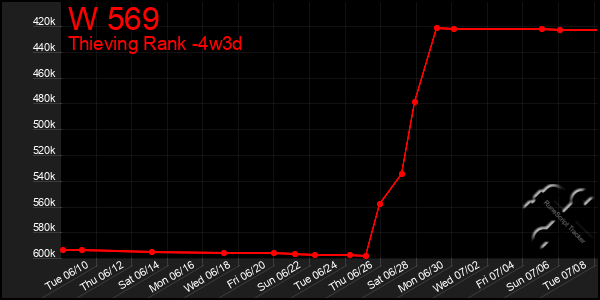 Last 31 Days Graph of W 569