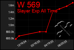 Total Graph of W 569