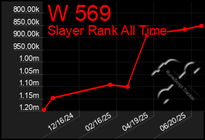 Total Graph of W 569