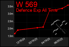 Total Graph of W 569