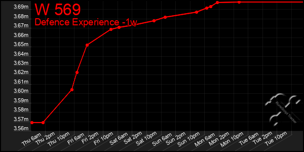 Last 7 Days Graph of W 569