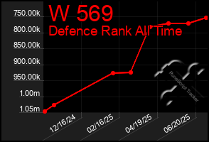Total Graph of W 569