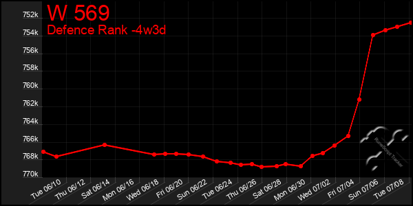 Last 31 Days Graph of W 569