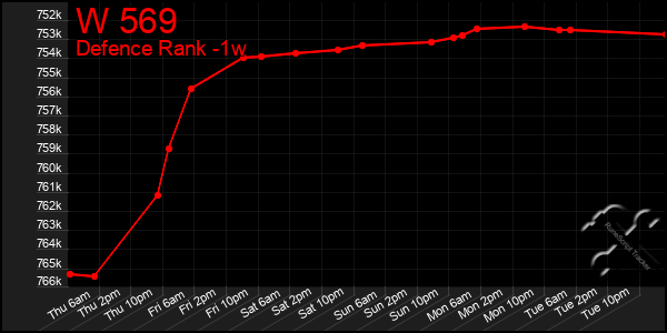 Last 7 Days Graph of W 569