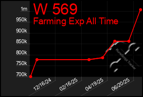 Total Graph of W 569