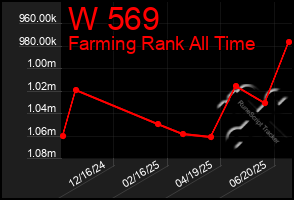 Total Graph of W 569