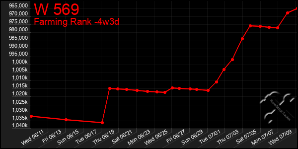 Last 31 Days Graph of W 569