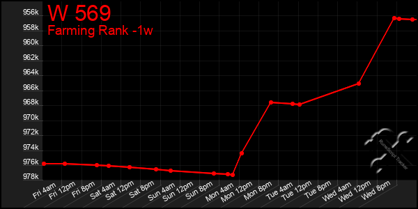Last 7 Days Graph of W 569