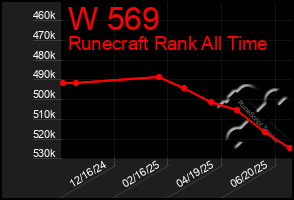 Total Graph of W 569