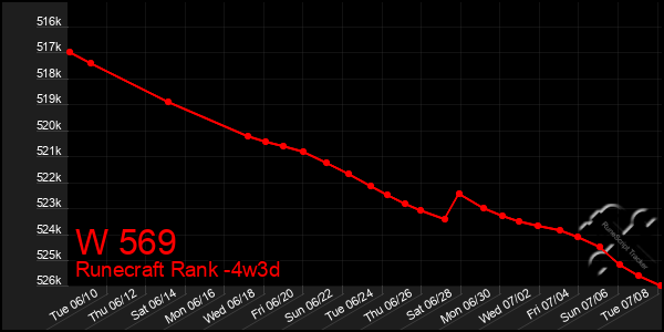 Last 31 Days Graph of W 569