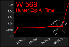 Total Graph of W 569