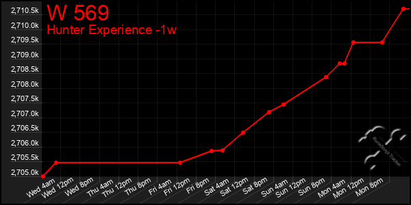 Last 7 Days Graph of W 569