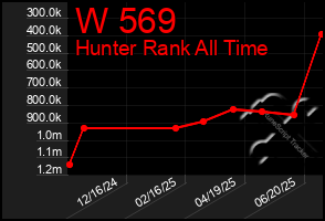 Total Graph of W 569