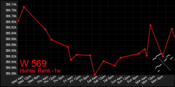 Last 7 Days Graph of W 569