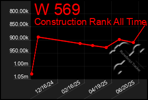 Total Graph of W 569
