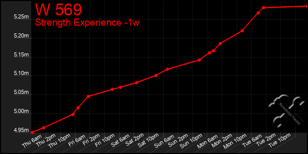 Last 7 Days Graph of W 569