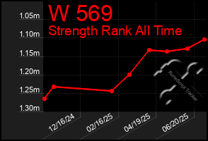 Total Graph of W 569