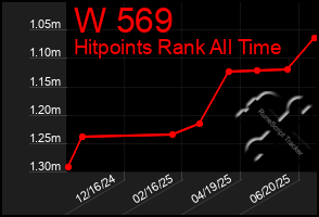 Total Graph of W 569