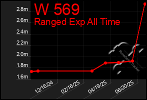 Total Graph of W 569