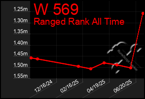 Total Graph of W 569