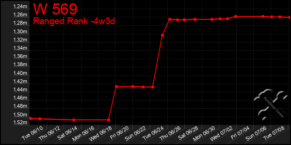Last 31 Days Graph of W 569