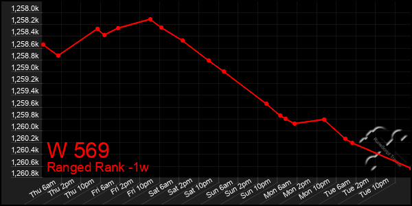 Last 7 Days Graph of W 569