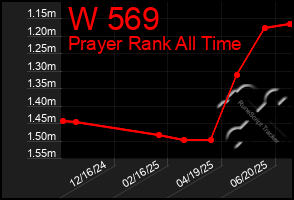 Total Graph of W 569