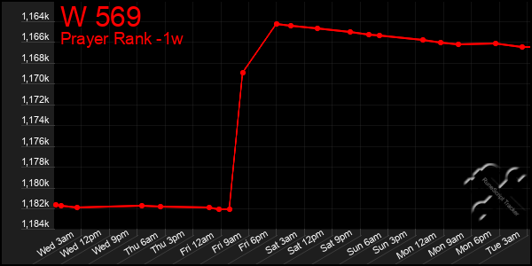 Last 7 Days Graph of W 569