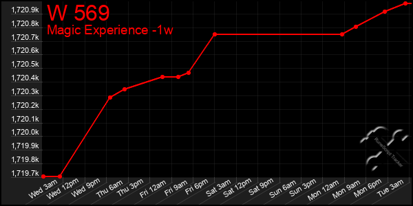 Last 7 Days Graph of W 569