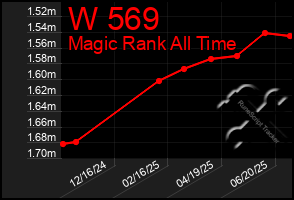Total Graph of W 569