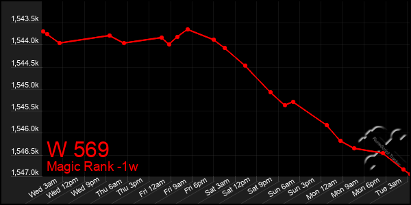 Last 7 Days Graph of W 569