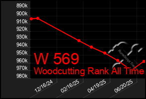 Total Graph of W 569