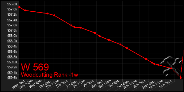 Last 7 Days Graph of W 569