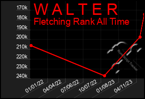 Total Graph of W A L T E R